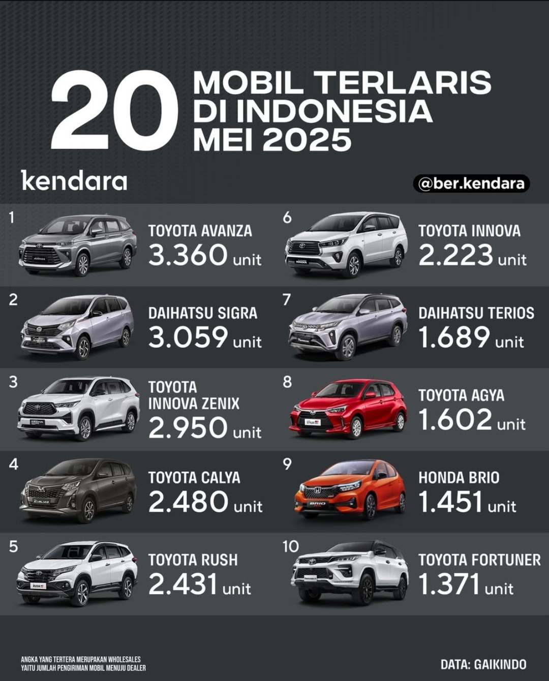 Berikut adalah Laporan wholesales MPV di bulan April 2025. Zenix Hybrid masih memimpin pasar.